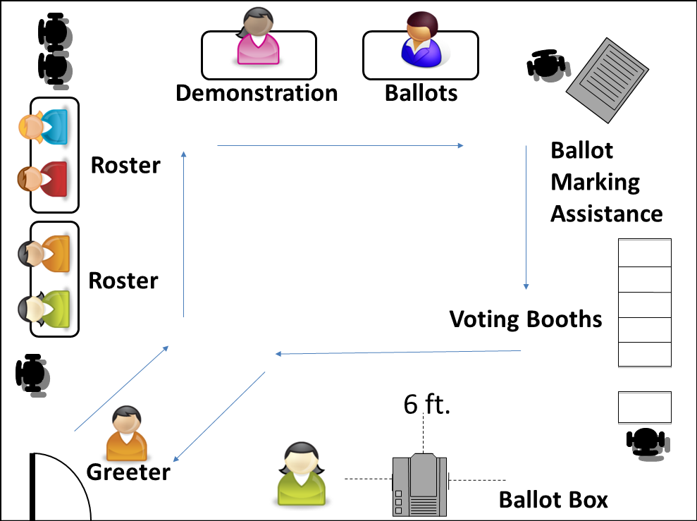 One entrance/exit polling place sample layout