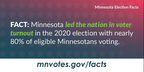 Minnesota Election Facts. Fact: Minnesota led the nation in voter turnout in the 2020 election with nearly 80% of eligible Minnesotans voting. mnvotes.gov/facts