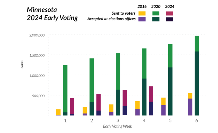 Absentee and mail ballot graph