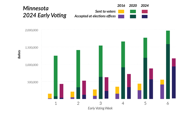 Graph comparing early voting between 2016, 2020, 2024